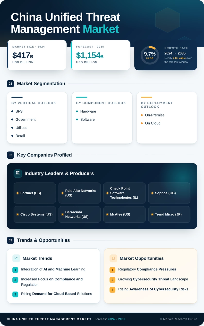 China Unified Threat Management Market Research Report- Forecast to 2035 Infographic