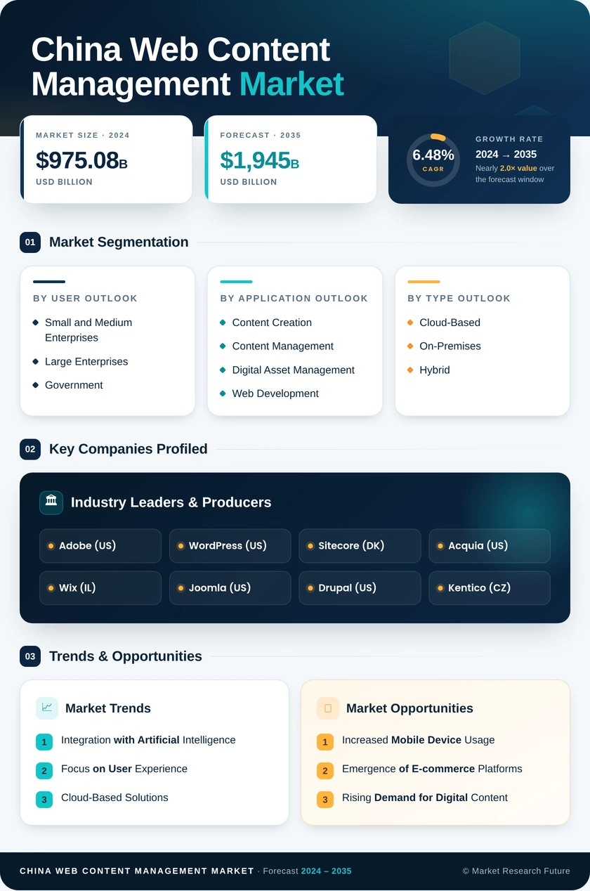 China Web Content Management Market Research Report- Forecast to 2035 Infographic
