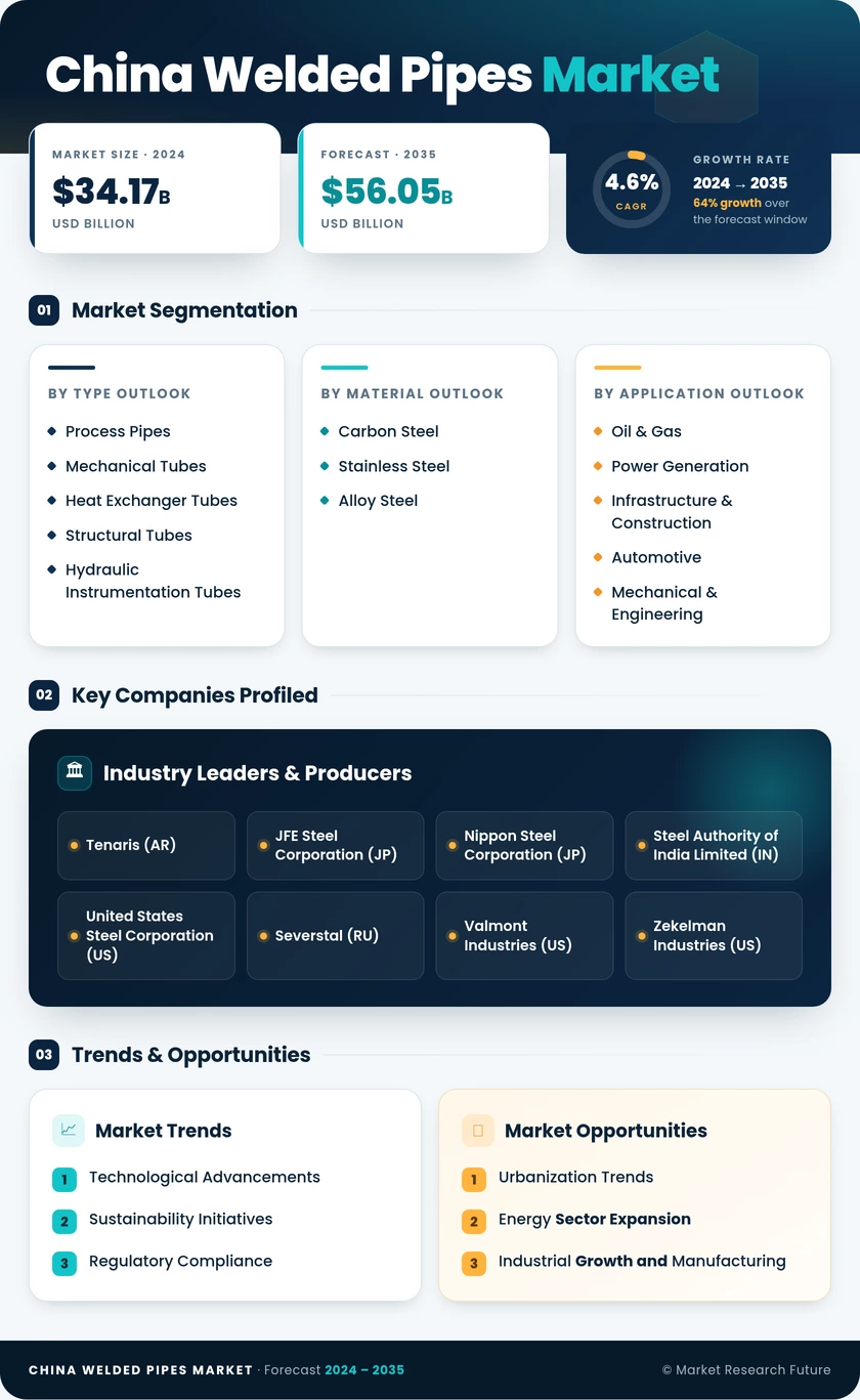 China Welded Pipes Market Research Report - Forecast by 2035 Infographic