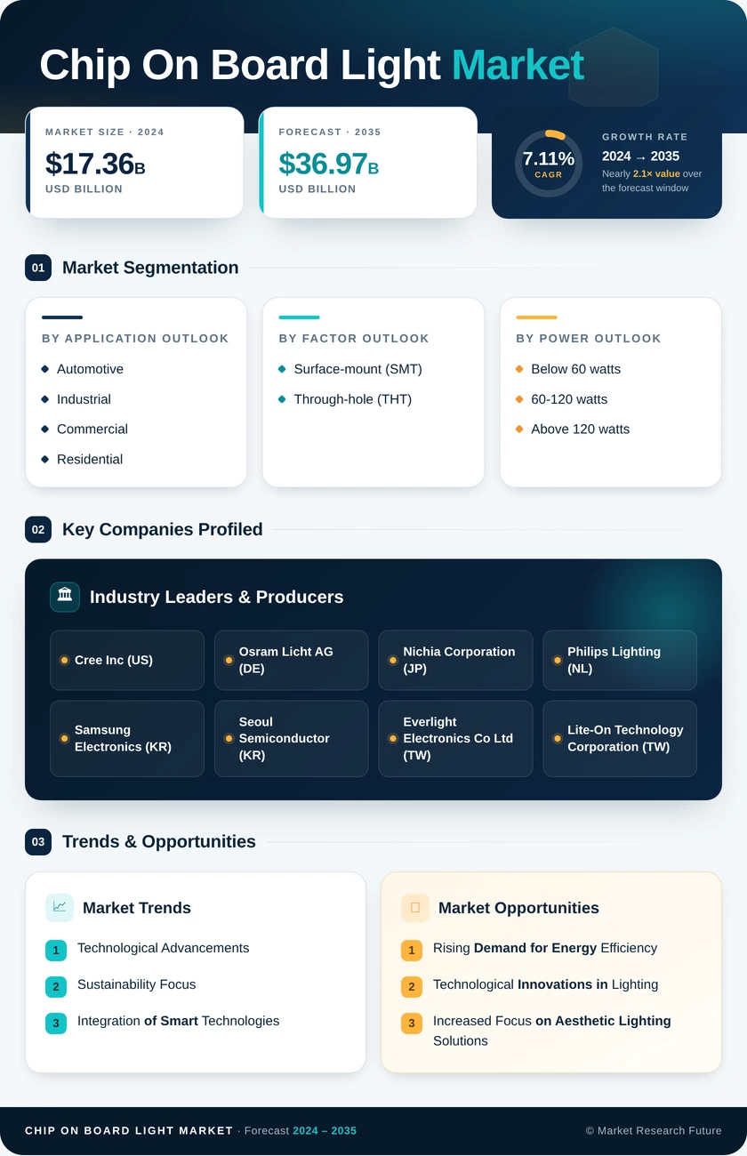 Chip On Board Light Market Research Report- Forecast till 2035 Infographic
