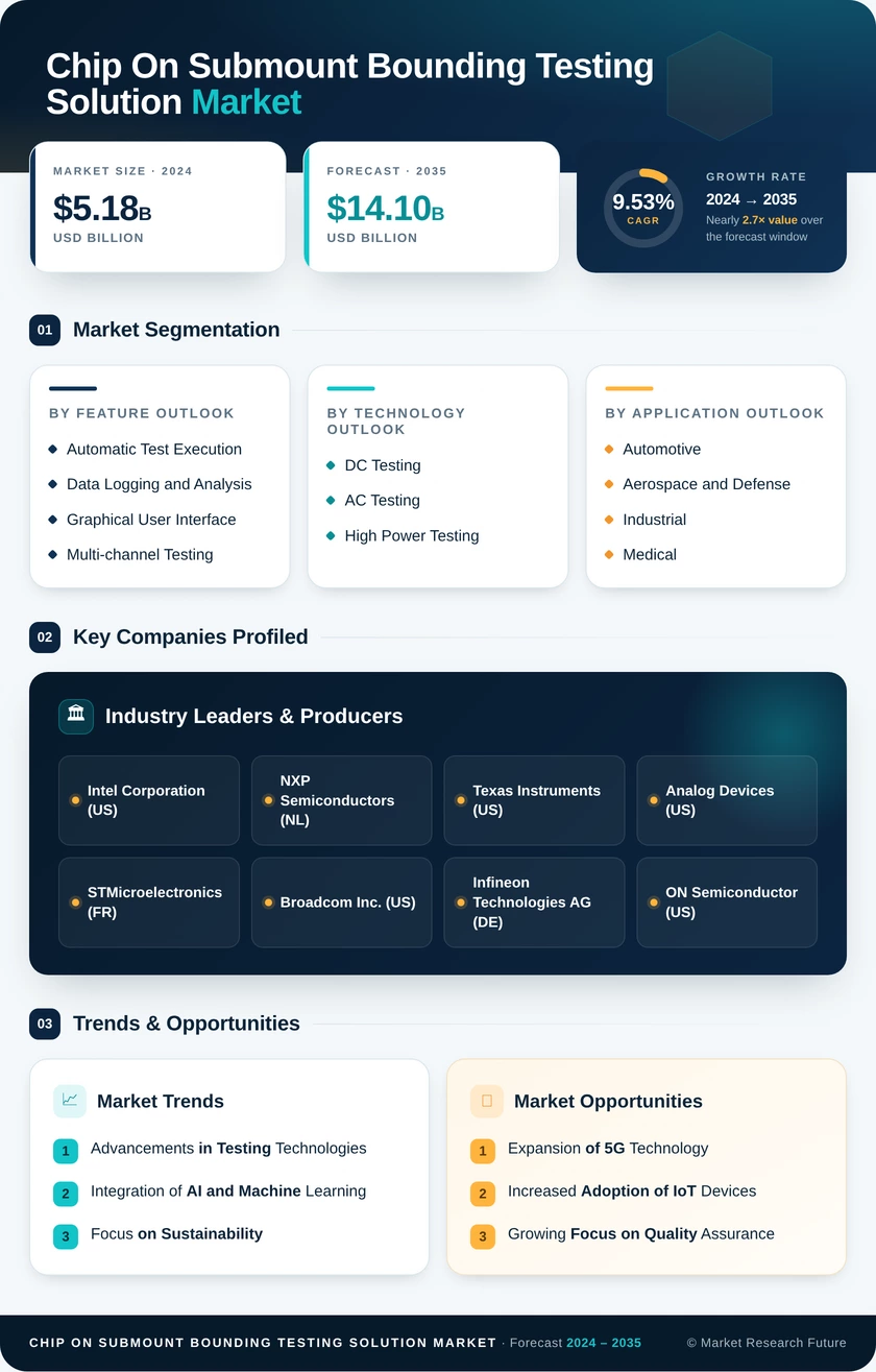 Chip on Submount (CoS) Bounding and Testing Solution Market Report - Forecast 2035 Infographic