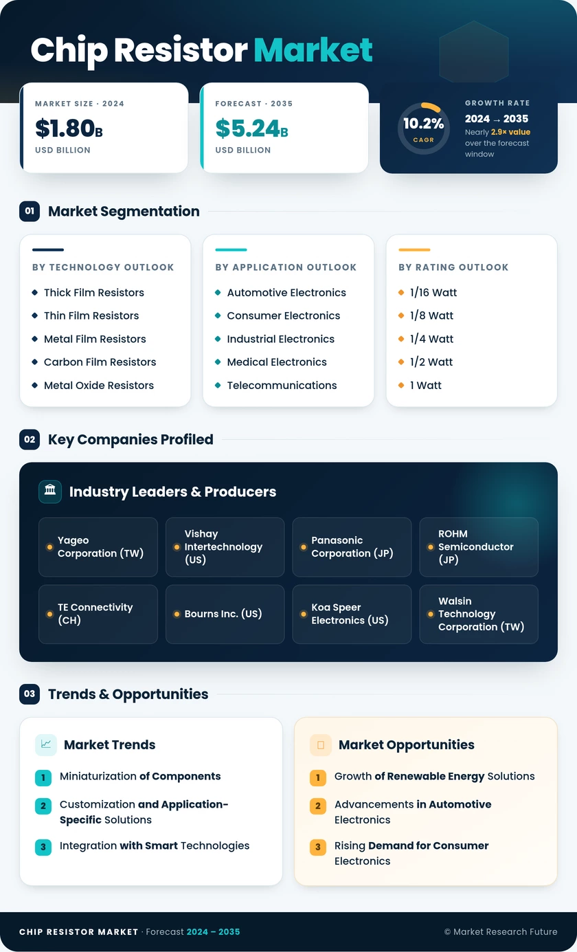 Chip Resistor Market Research Report- Forecast Till 2035 Infographic