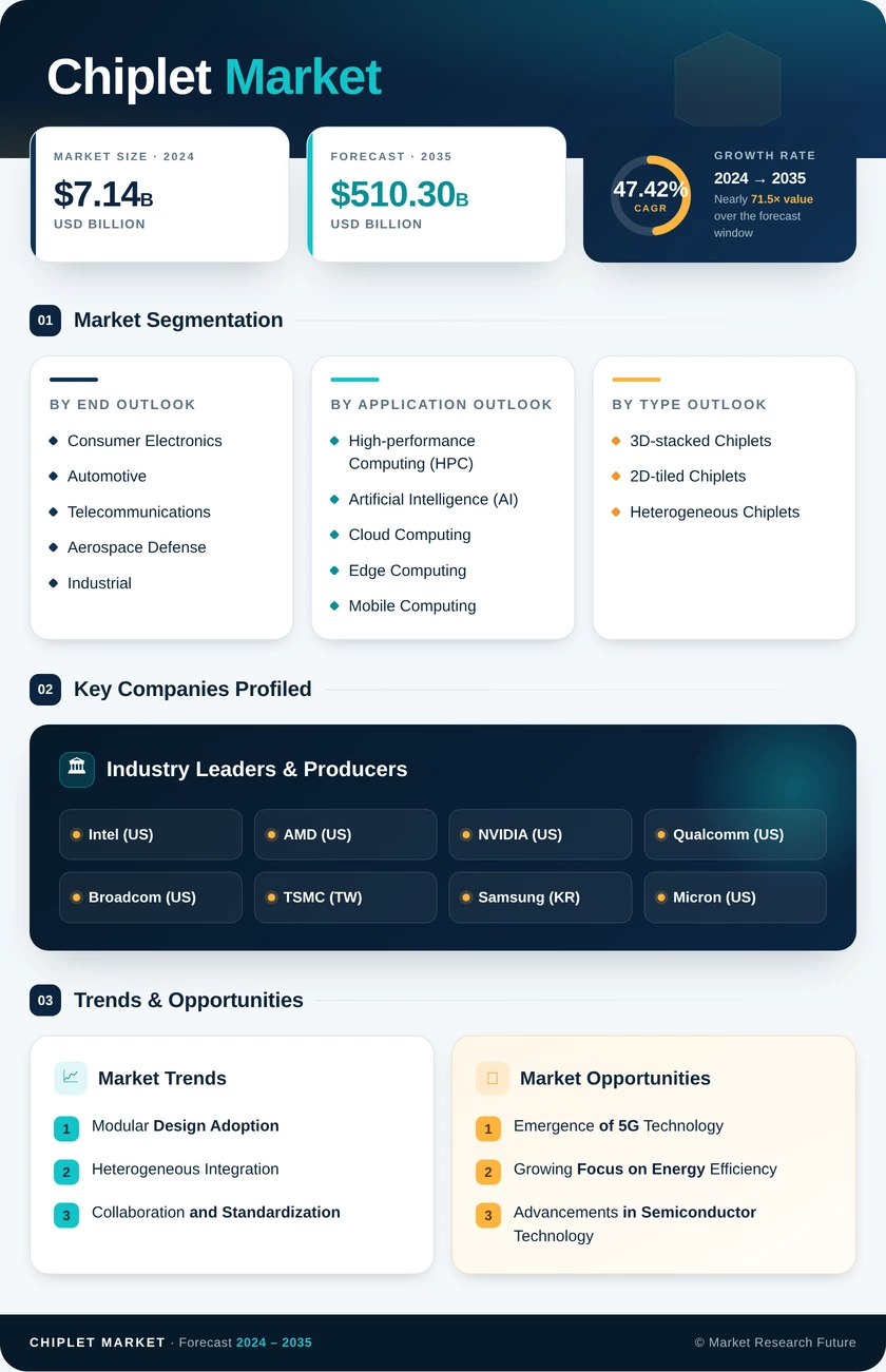 Chiplet Market Research Report- Forecast till 2035 Infographic