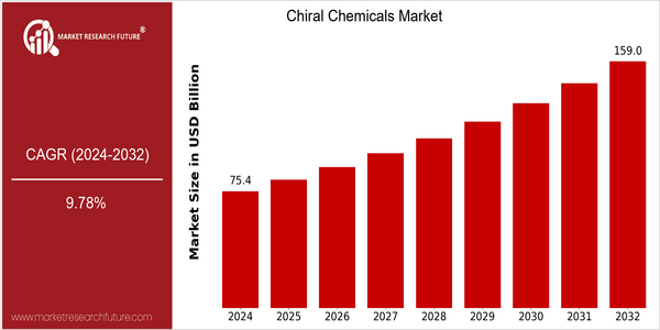 home-ubuntu-www-mrf_ne_design-batch-4-cp-chiral-chemicals-market size