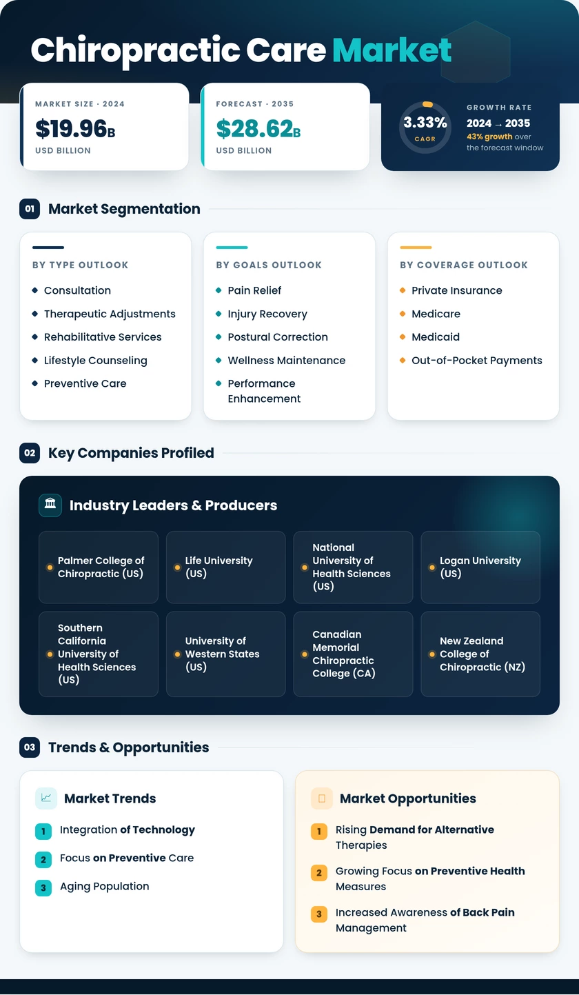 Chiropractic Care Market Research Report — Global Forecast till 2035 Infographic