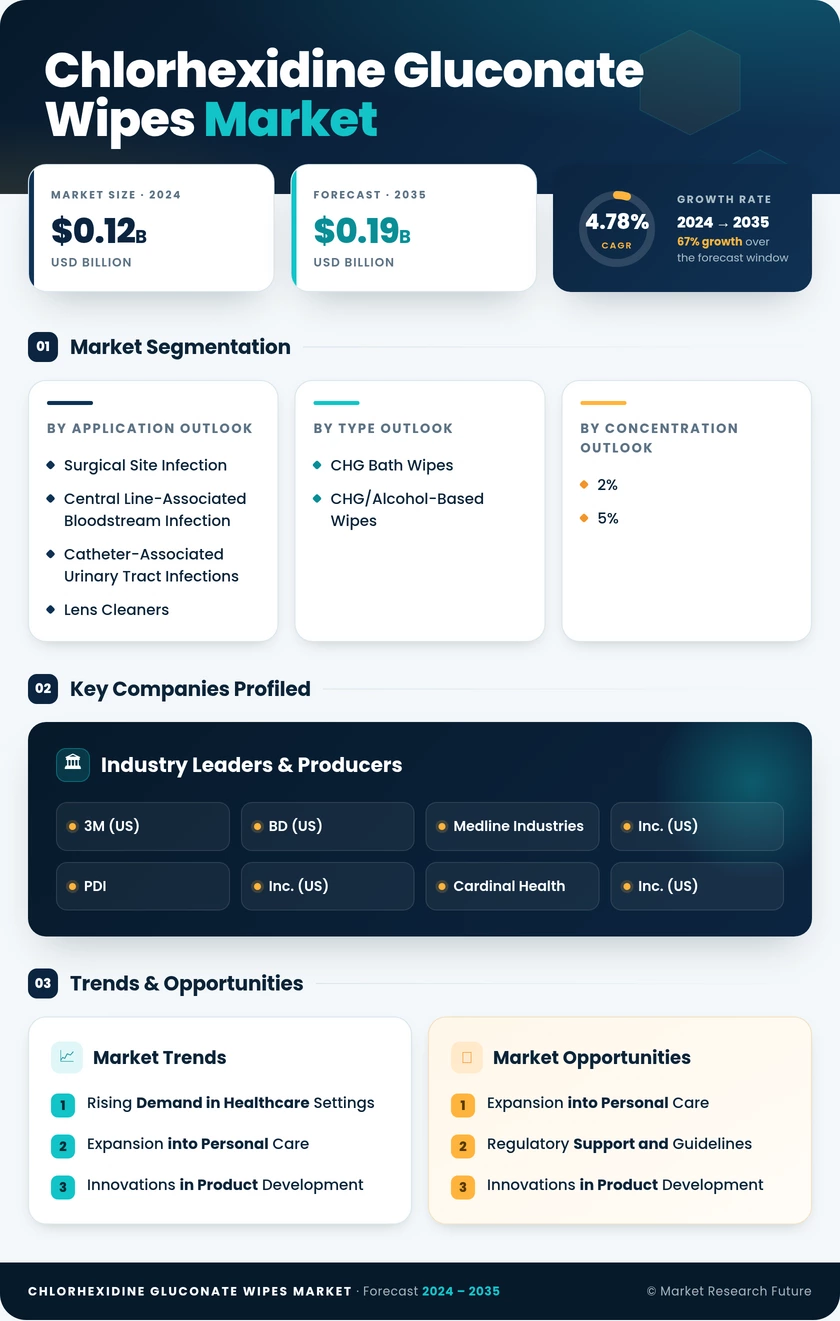 Chlorhexidine Gluconate Wipes Market Research Report – Global Forecast till 2035 - Market Research Future Infographic