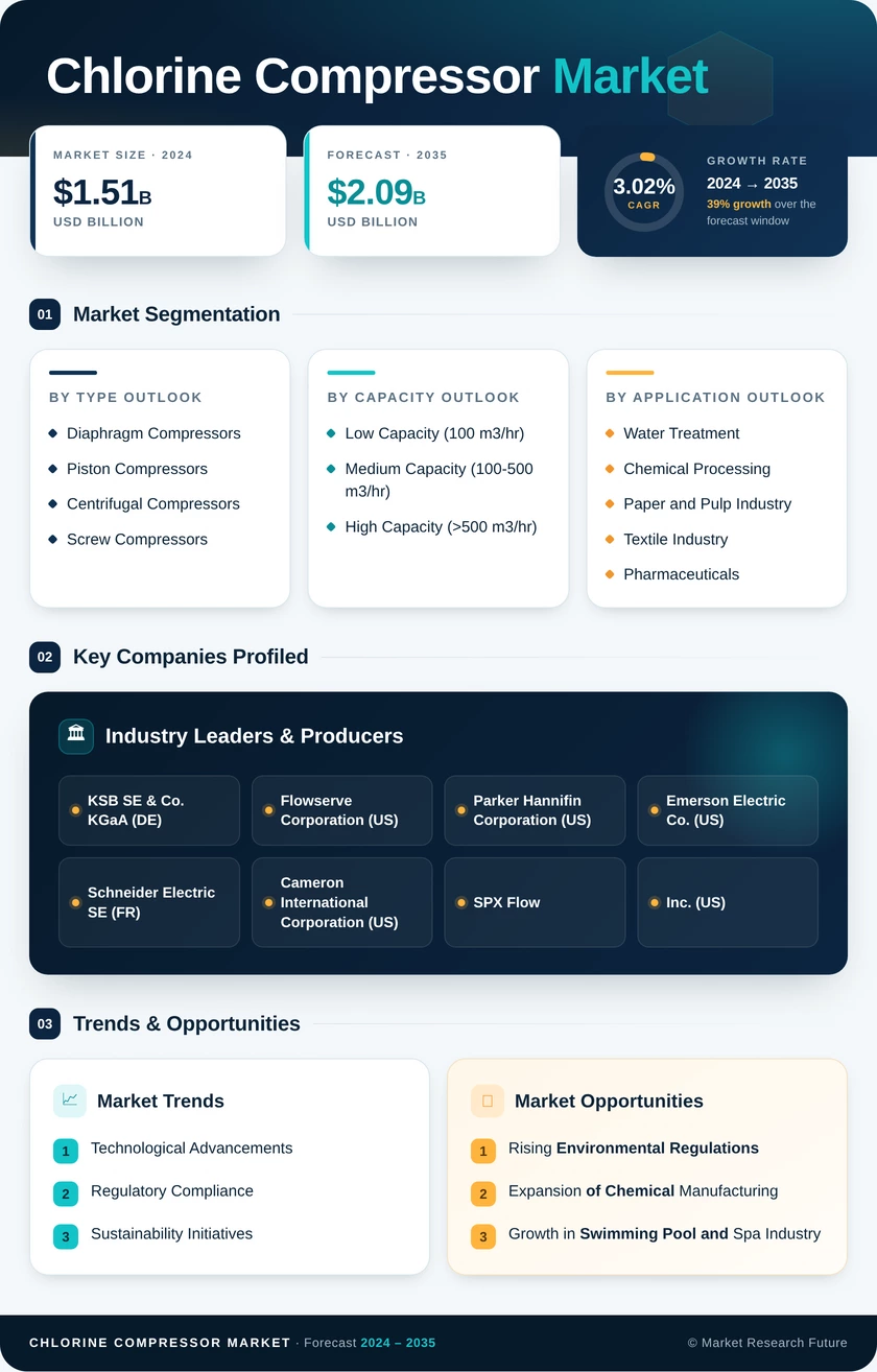 Chlorine Compressor Market Research Report — Global Forecast till 2035 Infographic