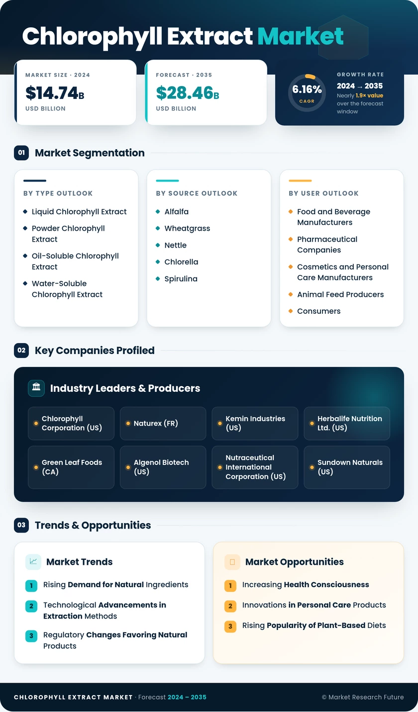 Chlorophyll Extract Market Research Report-Global Forecast till 2035 Infographic