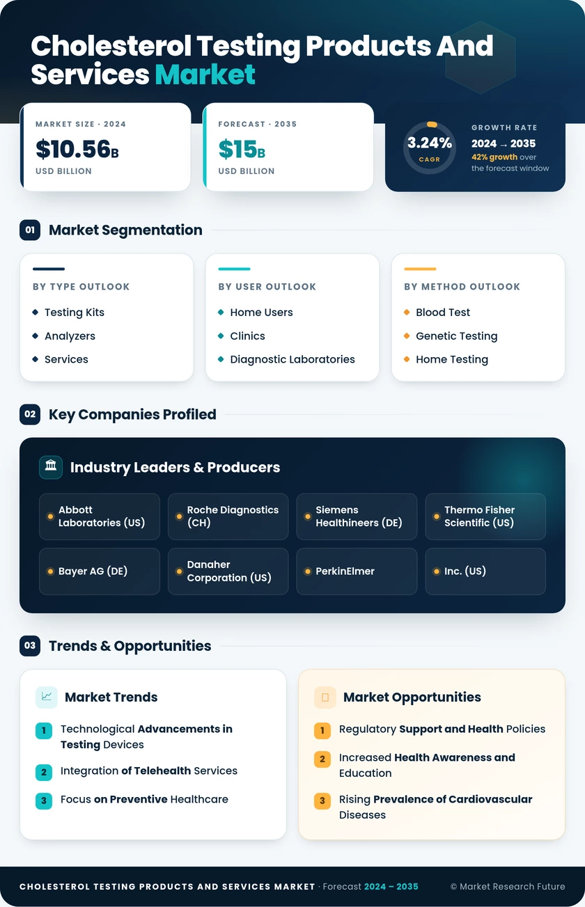 Cholesterol Testing Products and Services Market Research Report - Forecast 2035 Infographic