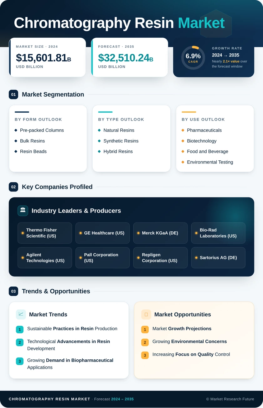 Chromatography Resin Market Research Report—Global Forecast till 2035 Infographic