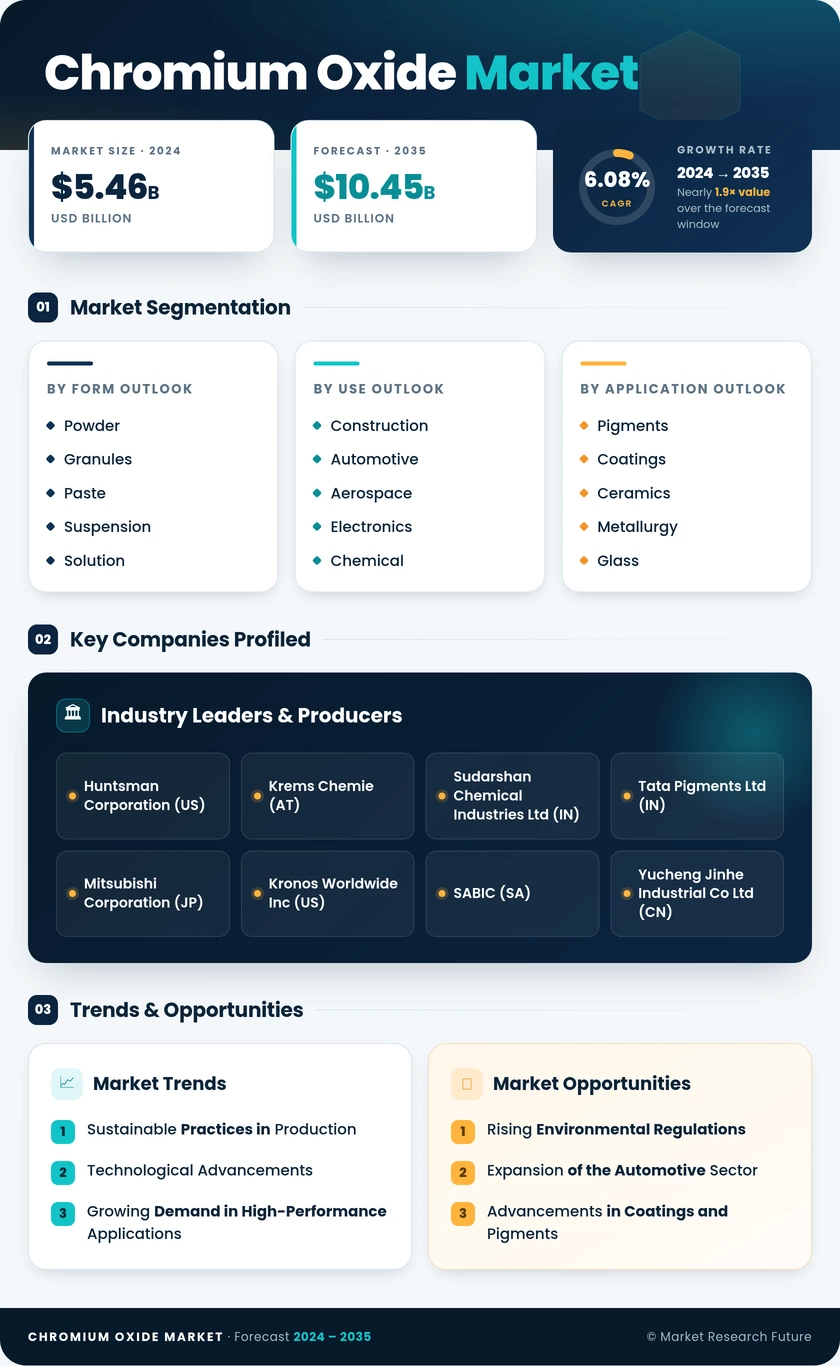 Chromium Oxide Market Research Report - Global Forecast till 2035 Infographic