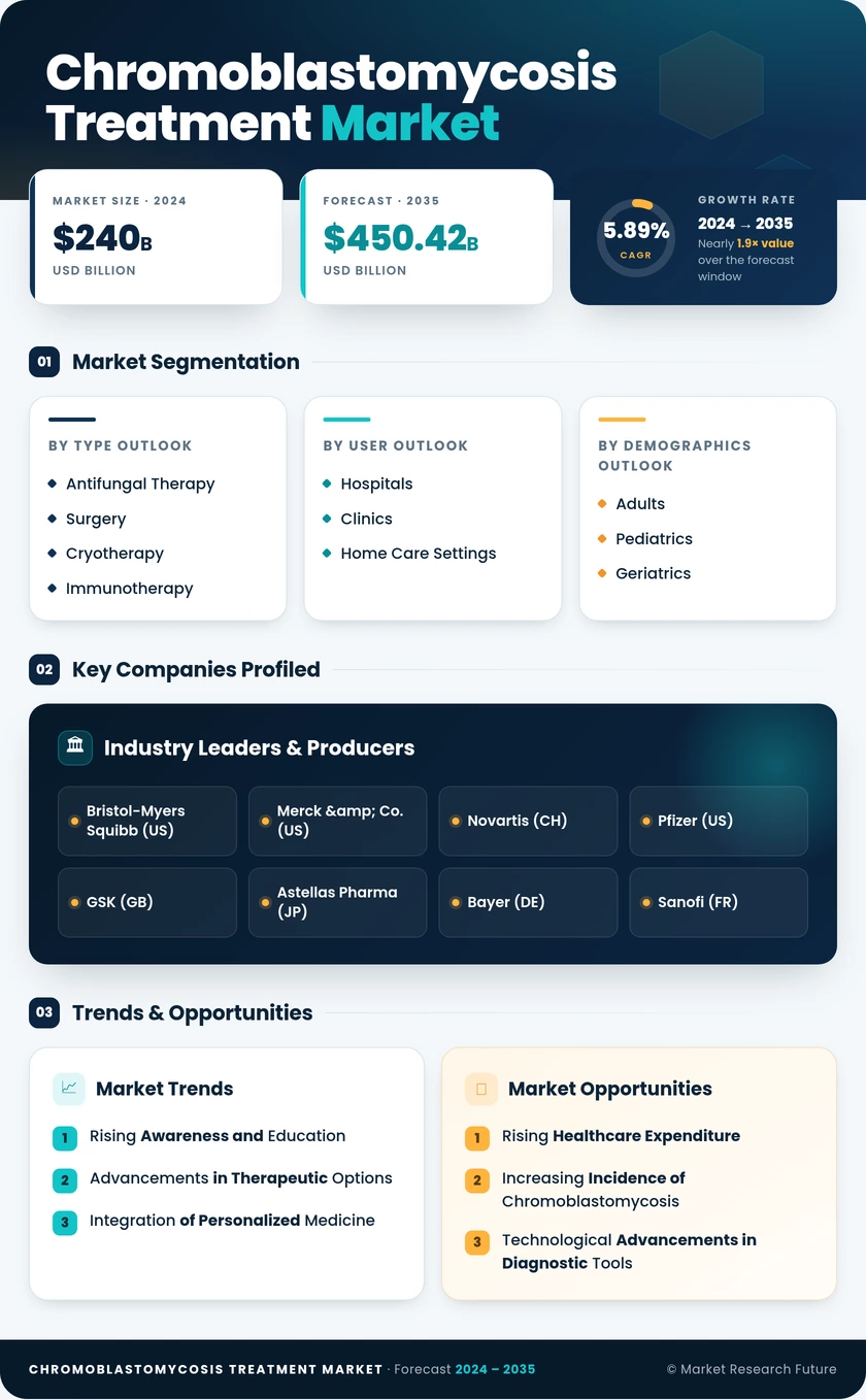 Chromoblastomycosis Treatment Market Research Report -Forecast to 2035 Infographic
