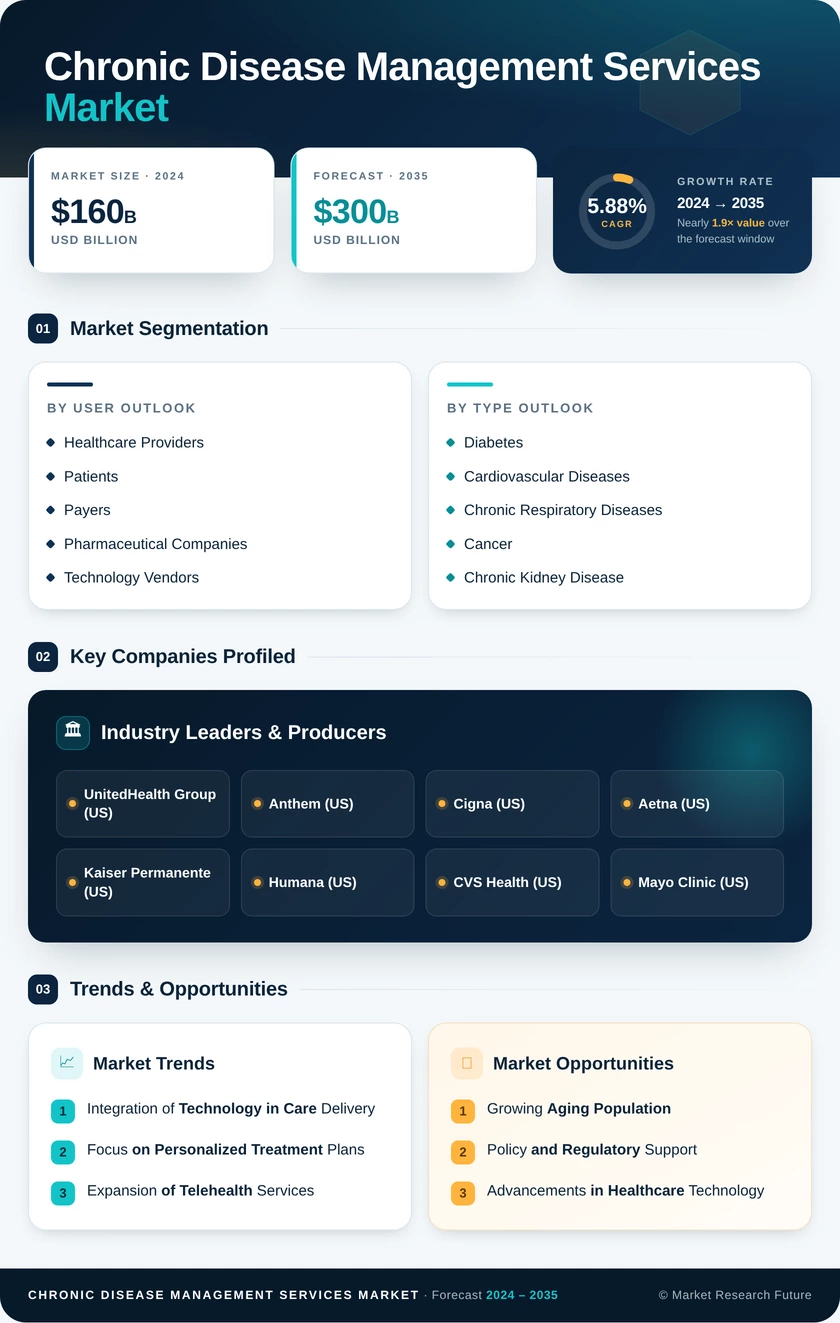 Chronic Disease Management Services Market Infographic