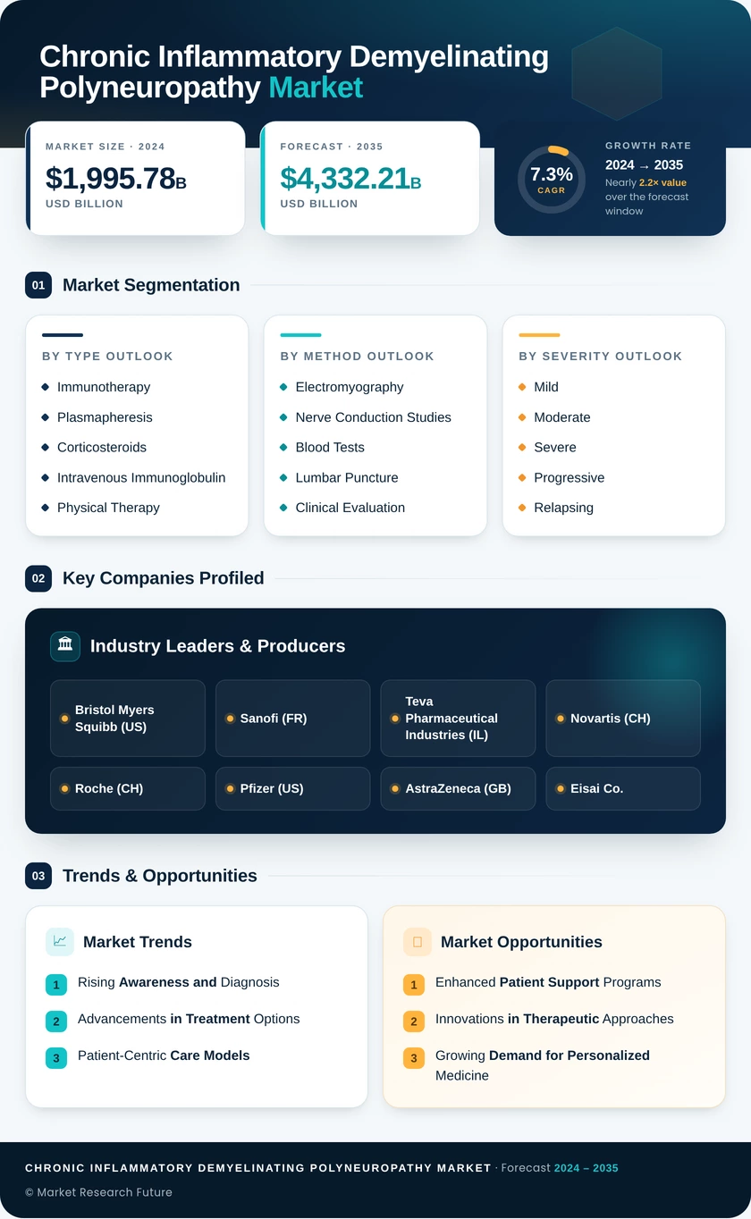 Chronic Inflammatory Demyelinating Polyneuropathy (CIDP) Market Research Report - Global Forecast till 2035 Infographic