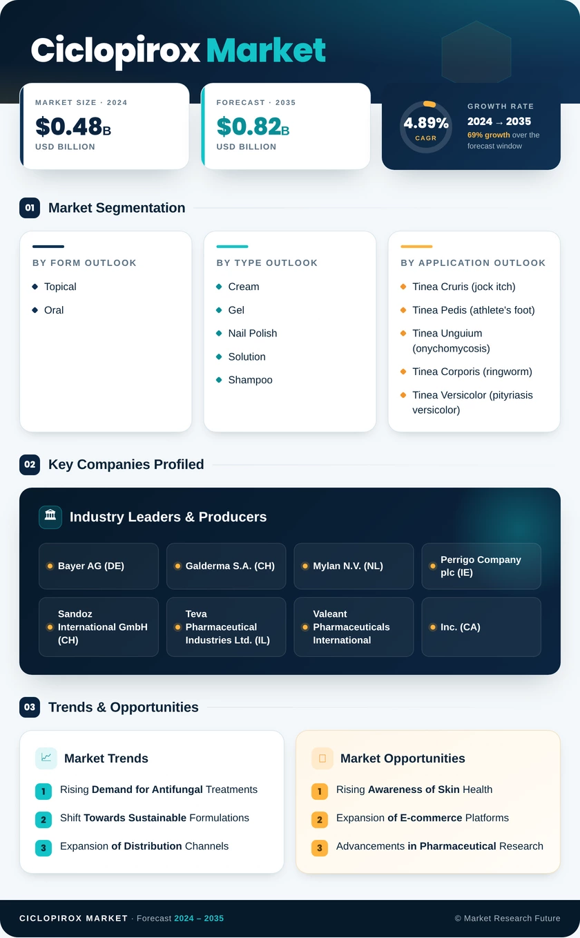Ciclopirox Market Research Report — Global Forecast till 2035 Infographic