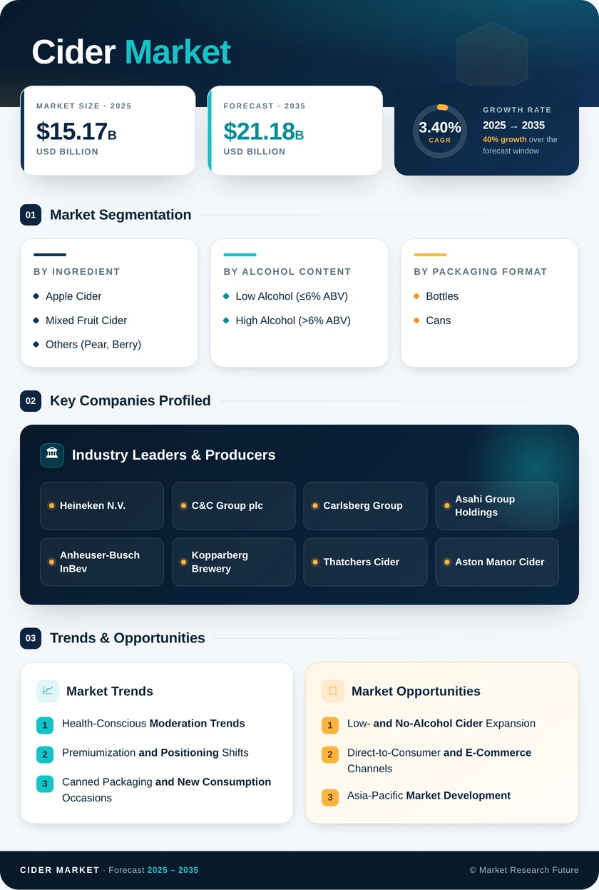 Cider Market Research Report - Global Forecast till 2035 Infographic