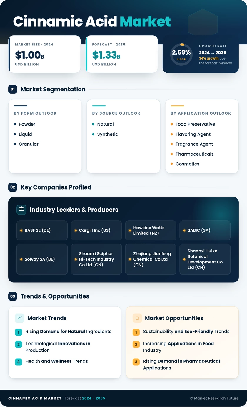 Cinnamic Acid Market Research Report- Global Forecast till 2035 Infographic