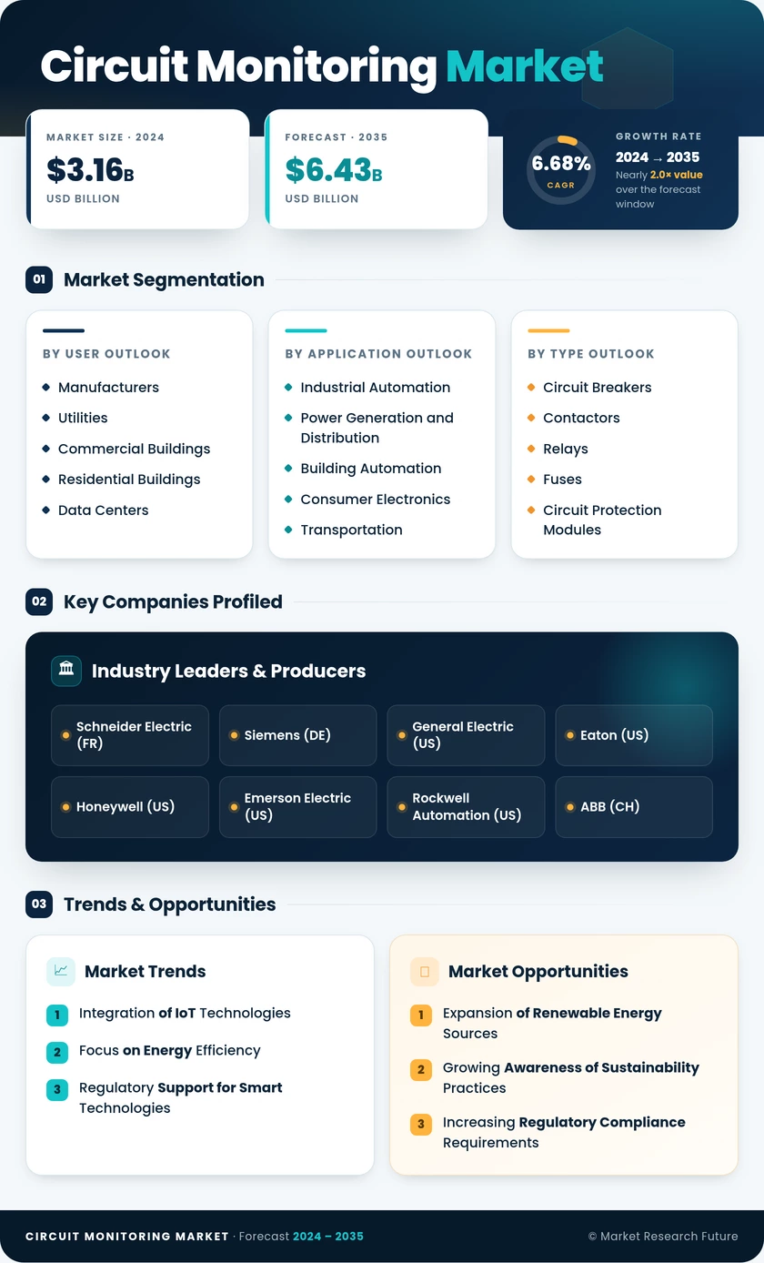 Circuit Monitoring Market Research Report- Global Forecast till 2035 Infographic
