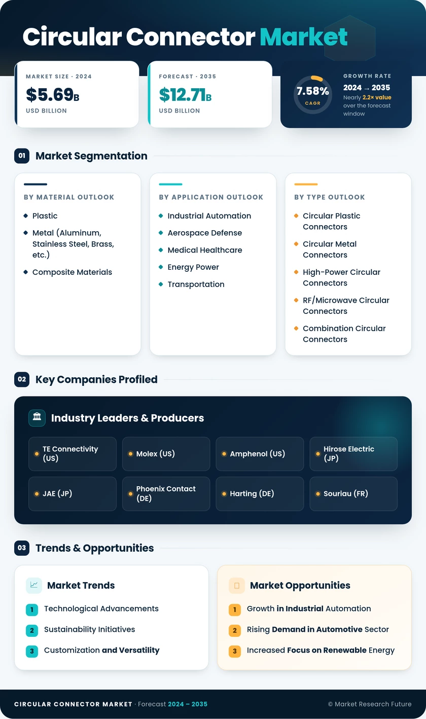Circular Connector Market Research Report- Global Forecast till 2035 Infographic