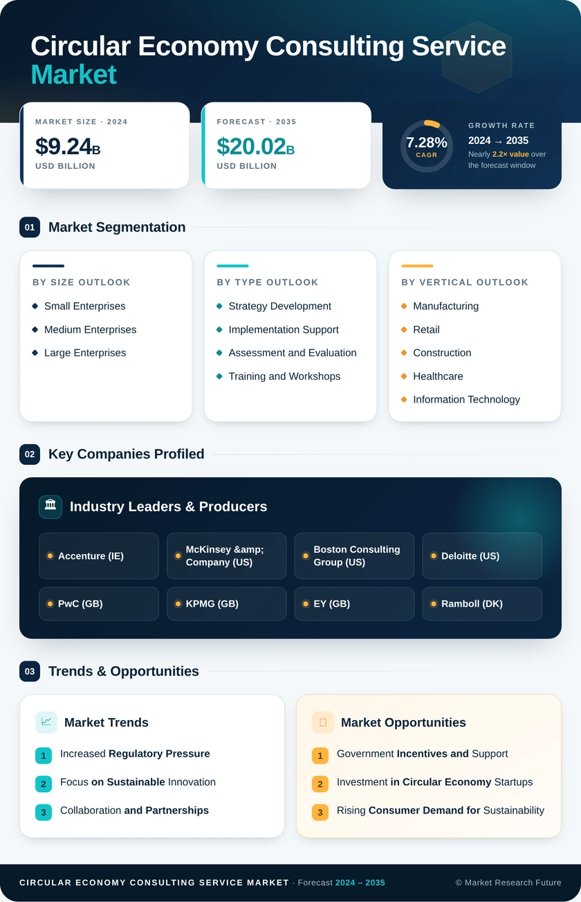 Circular Economy Consulting Service Market Research Report Forecast Till 2035 Infographic