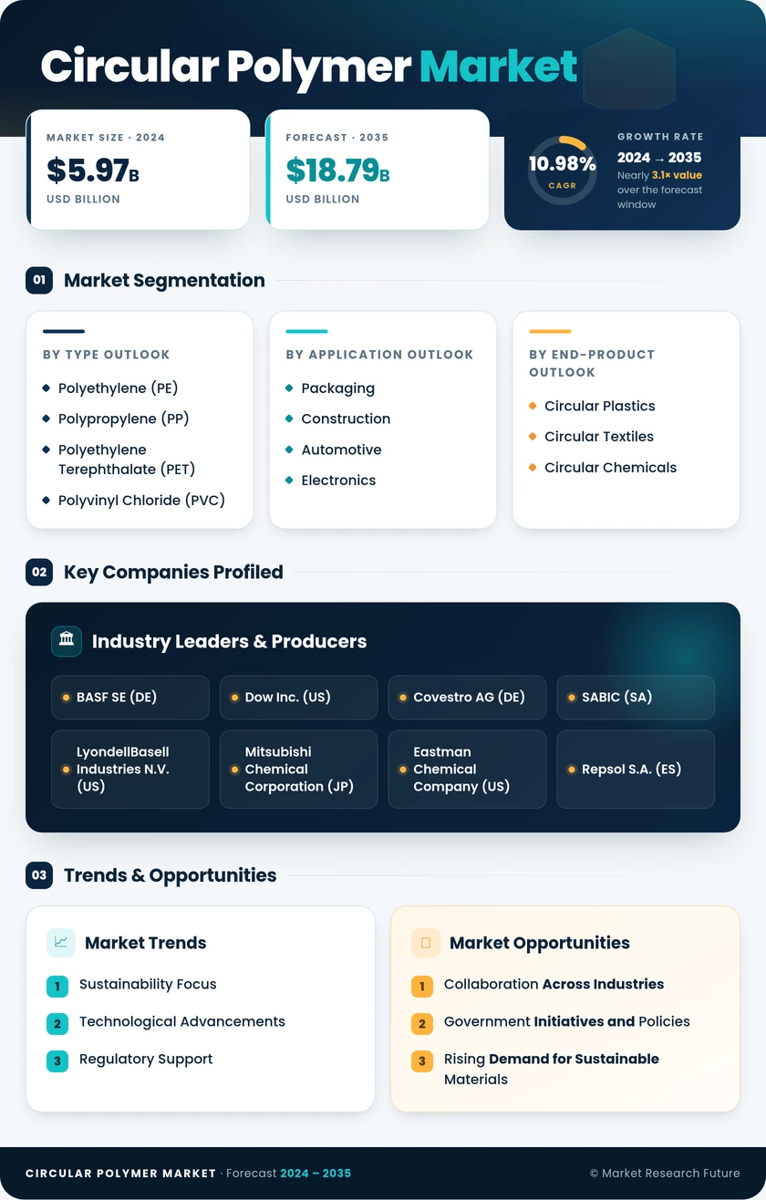 Circular Polymer Market Research Report- Global Forecast till 2035 Infographic