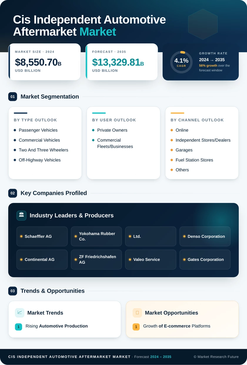 CIS Independent Automotive Aftermarket (IAM) Market Research Report - Forecast 2035 Infographic