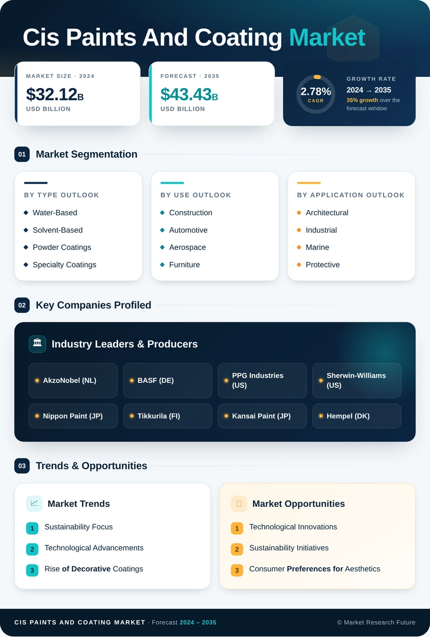 Cis Paints And Coating Market Research Report - Global Forecast by 2035 Infographic
