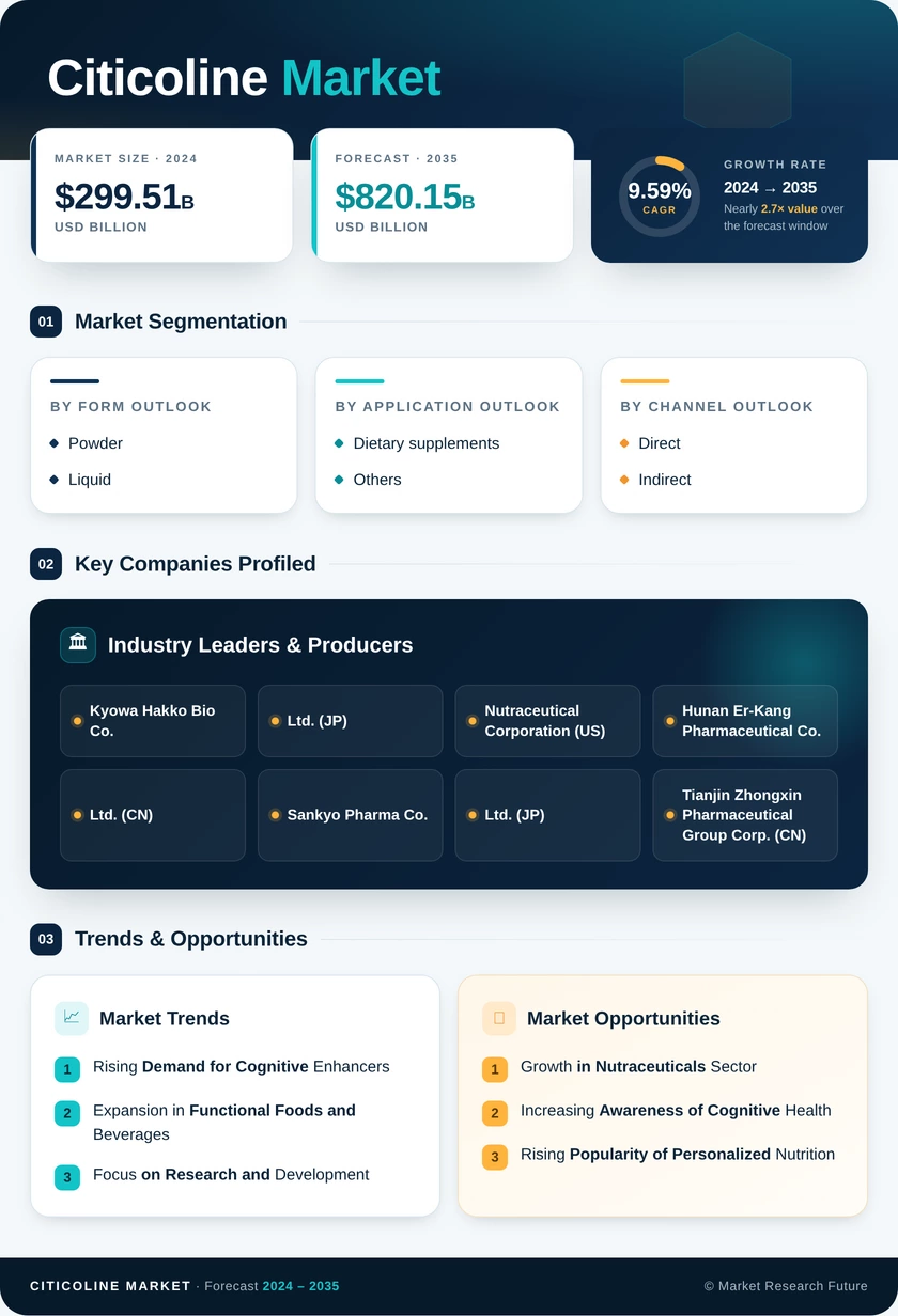 Citicoline Market Research Report — Global Forecast till 2035 Infographic