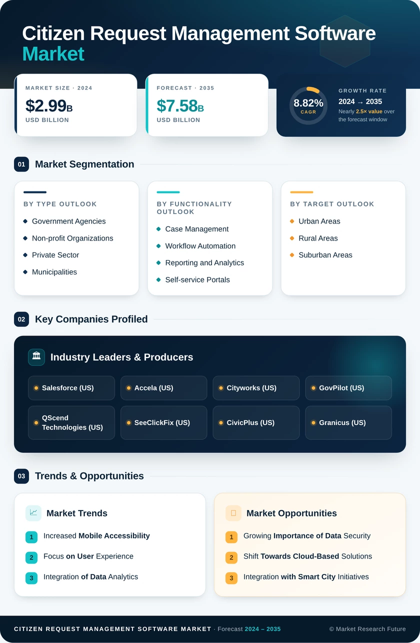 Citizen Request Management Software Market Research Report - Global Forecast till 2035 Infographic