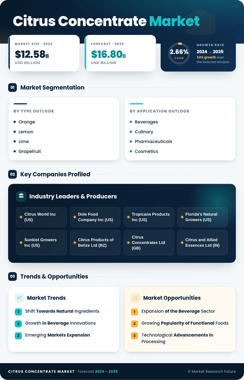 Citrus Concentrate Market Research Report — Global Forecast till 2035 Infographic