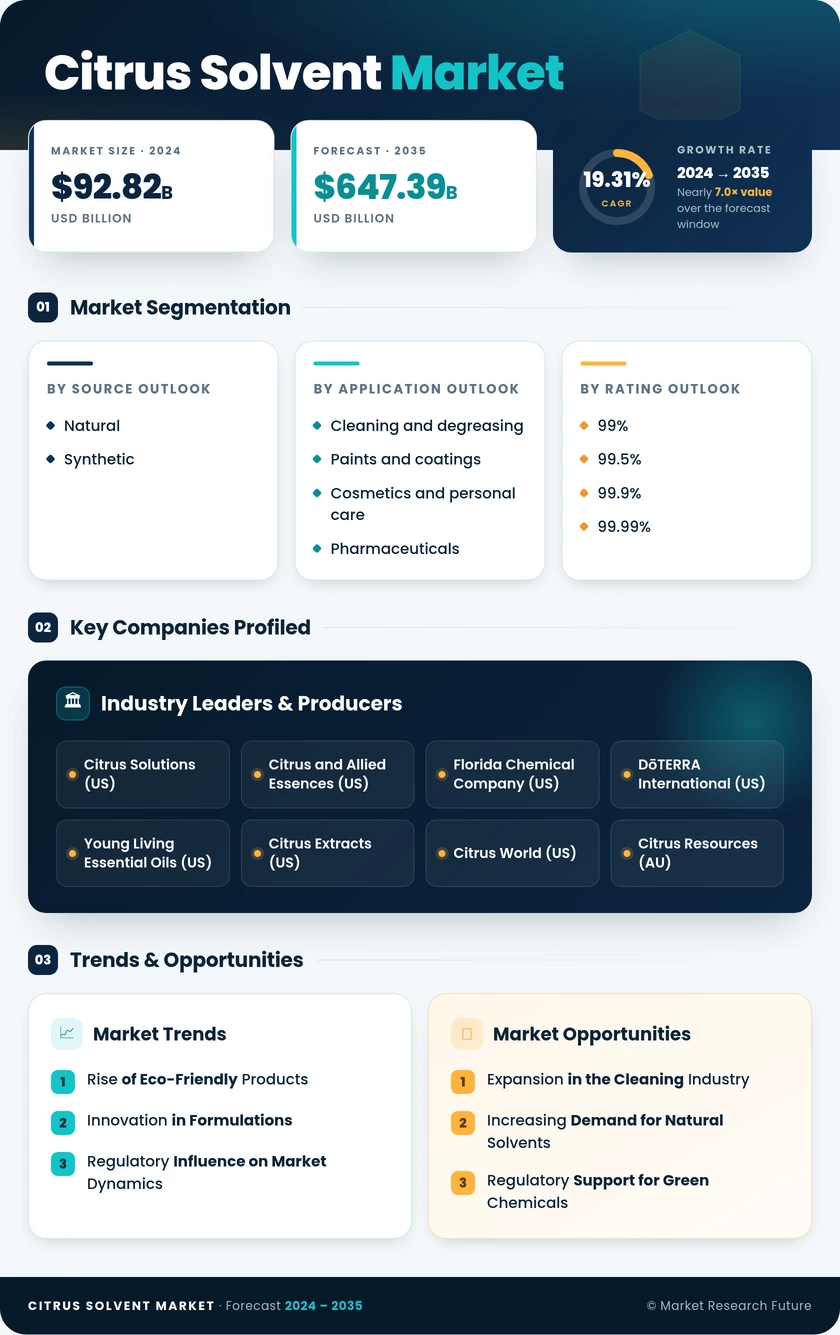 Citrus Solvent Market Research Report - Global Forecast till 2035 Infographic
