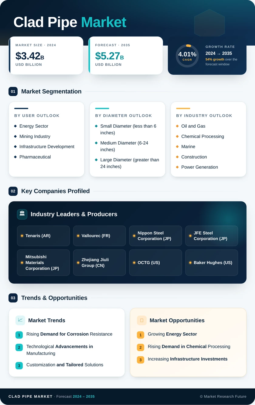 Clad Pipe Market Research Report- Global Forecast till 2035 Infographic