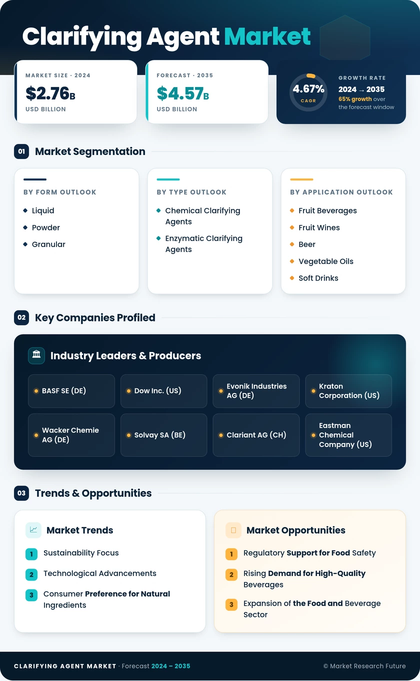 Clarifying Agent Market Research Report - Global Forecast till 2035 Infographic