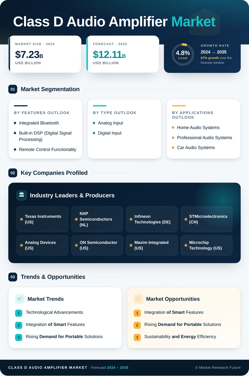 Class D Audio Amplifier Market Research Report-Forecast Till 2035 Infographic