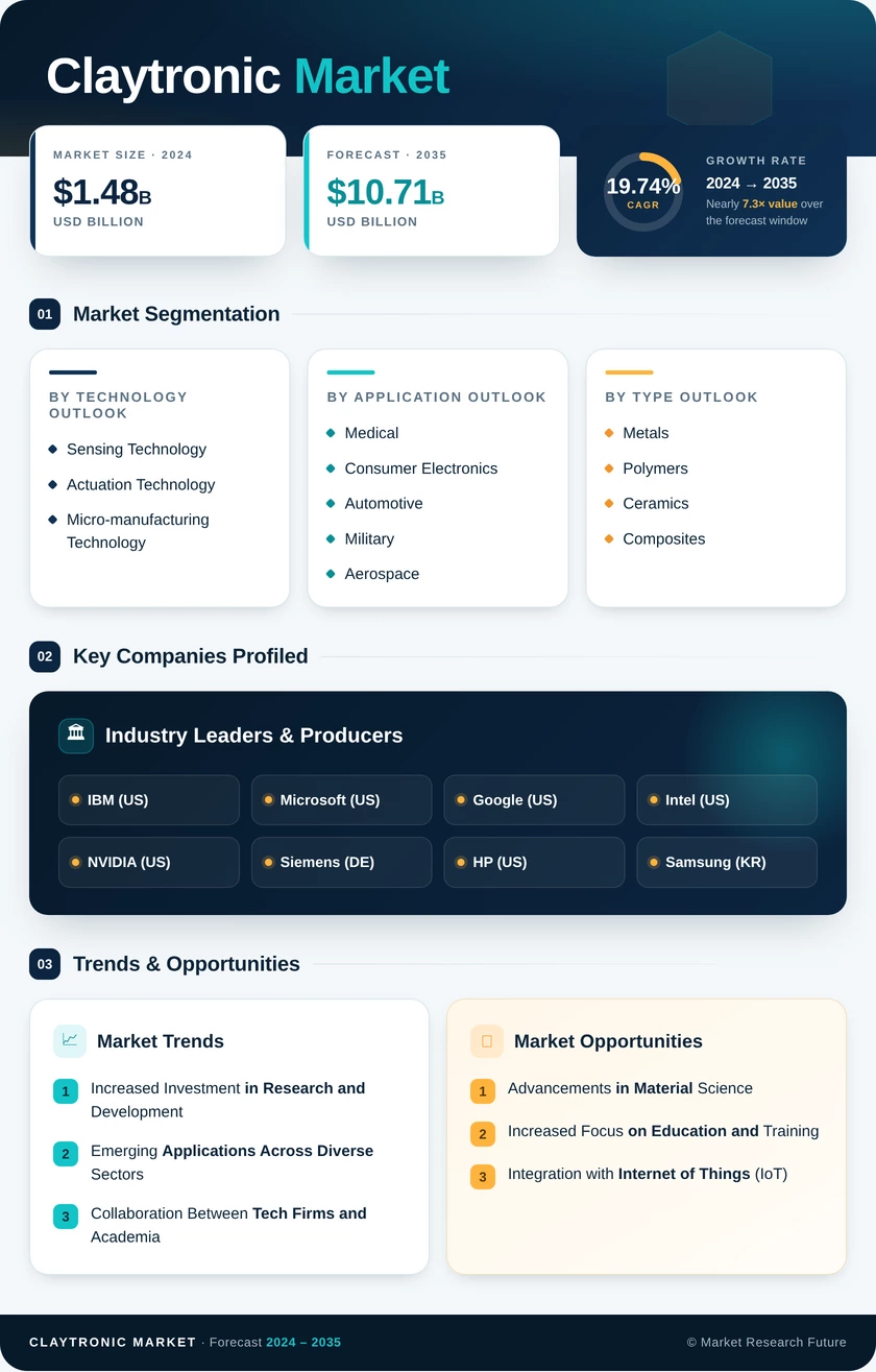 Claytronic Market Research Report - Forecast Till 2035 Infographic