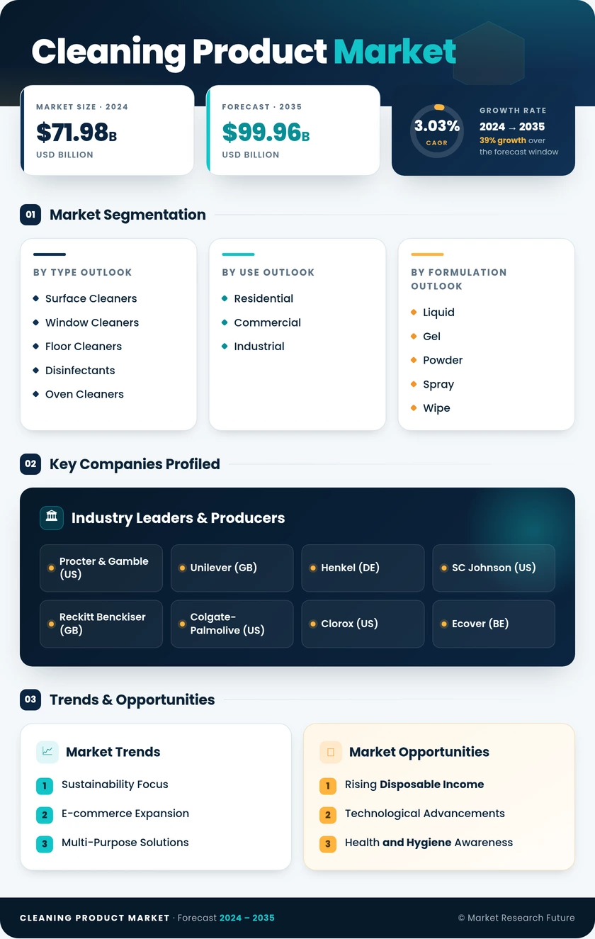 Cleaning Product Market Research Report - Forecast To 2035 Infographic