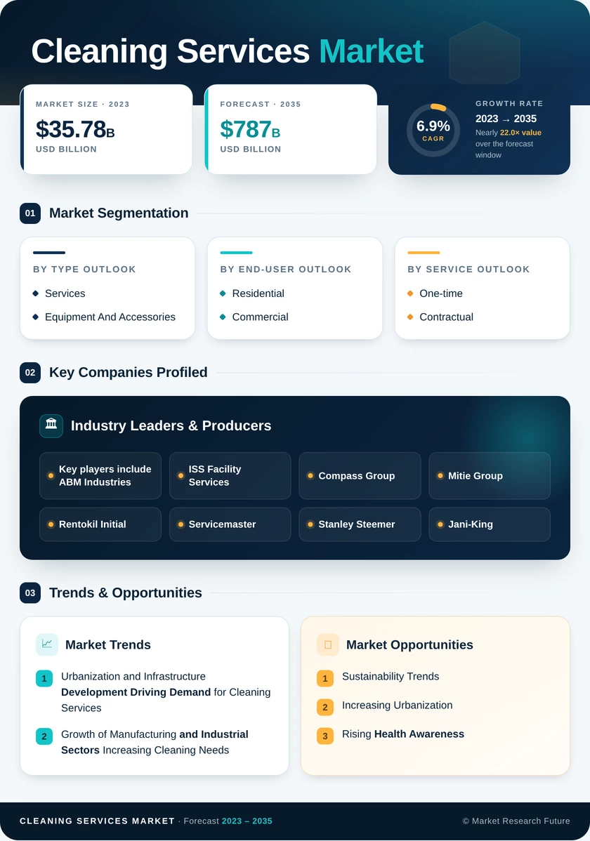 Cleaning Services Market Research Report-Global Forecast till 2035 Infographic