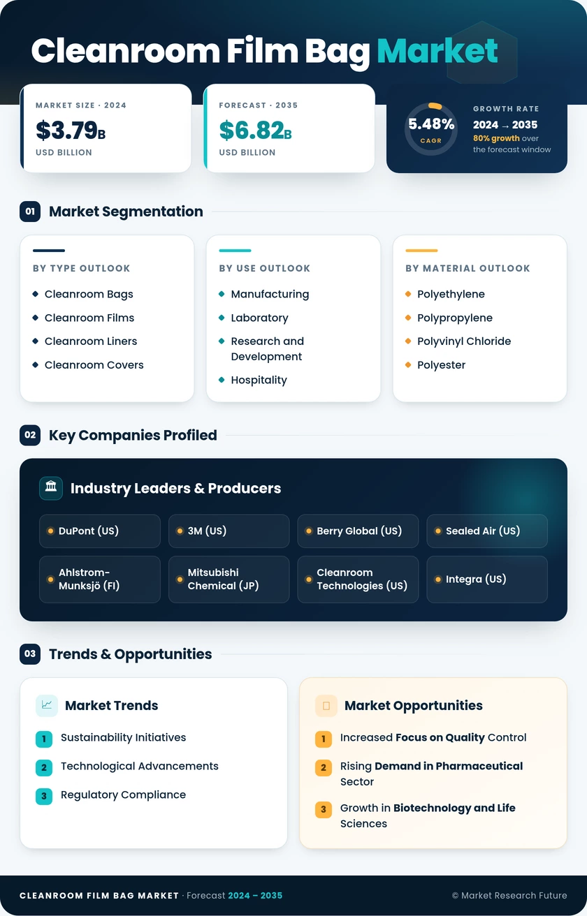 Cleanroom Film And Bag Market Research Report - Global Forecast by 2035 Infographic