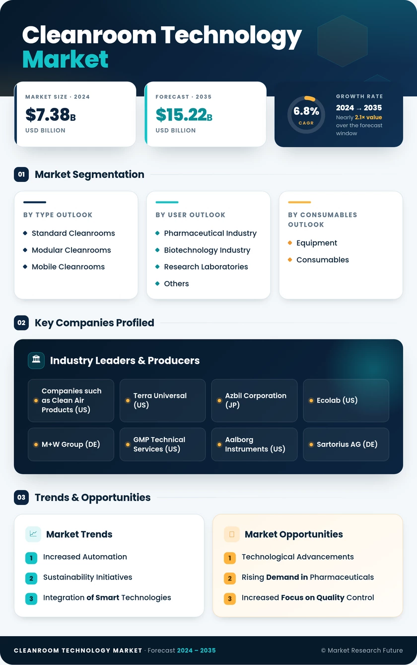Cleanroom Technology Market Research Report Forecast To 2035 Infographic