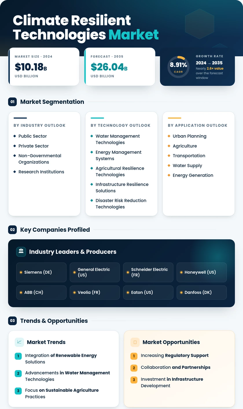 Climate Resilient Technologies Market Research Report - Forecast To 2035 Infographic