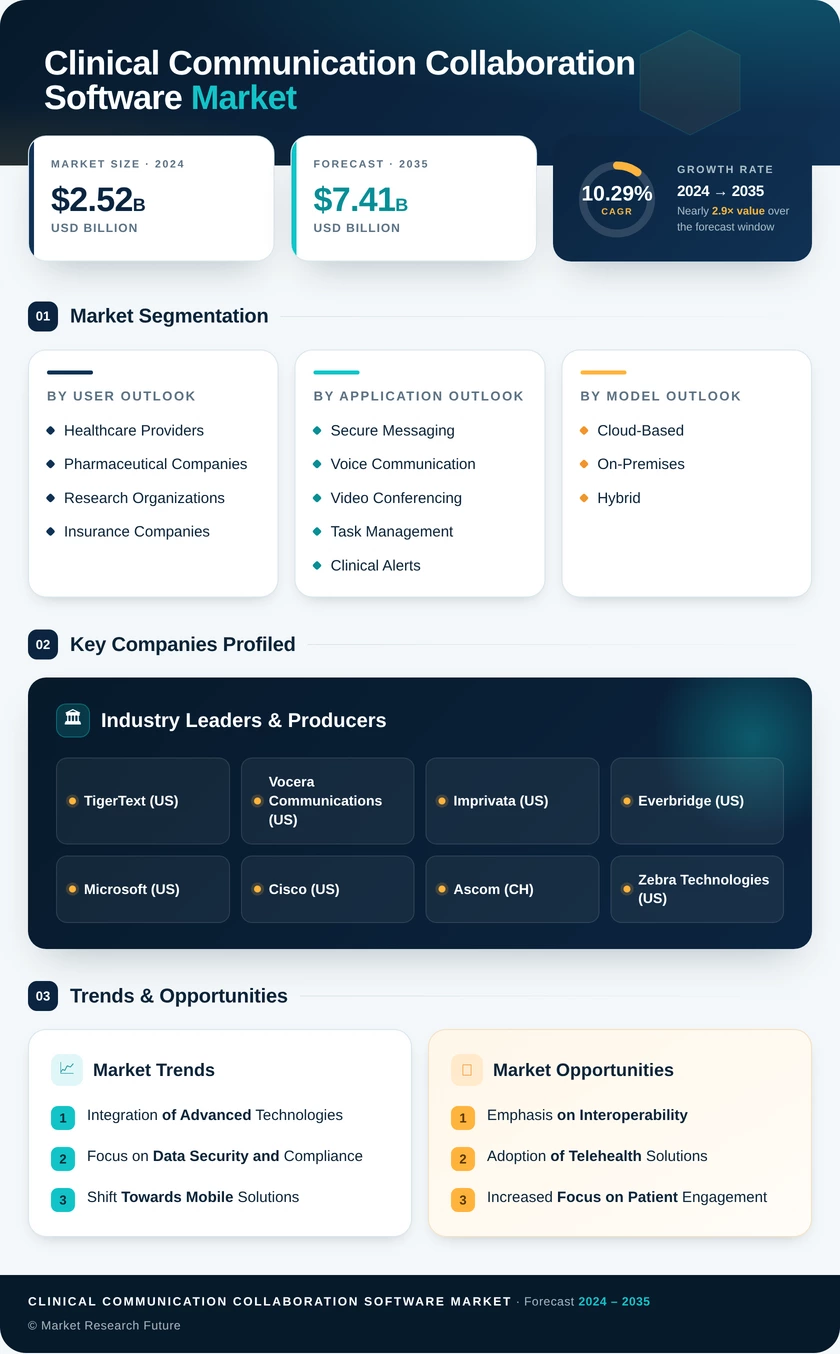 Clinical Communication and Collaboration Software Market Research Report- Global Forecast till 2035 Infographic