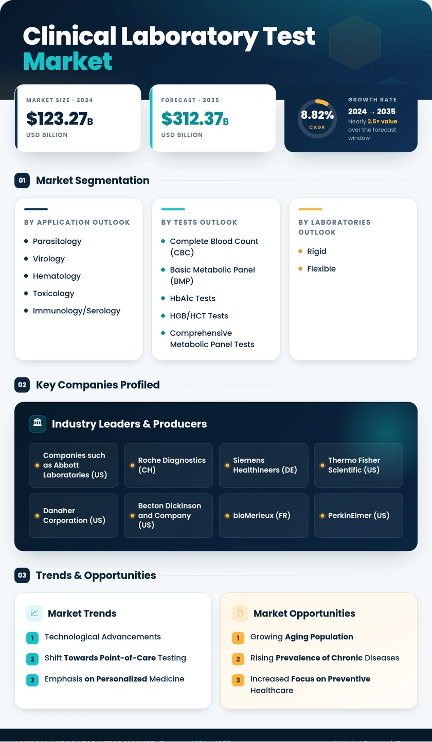 Clinical Laboratory Test Market Research Report - Forecast till 2035 Infographic