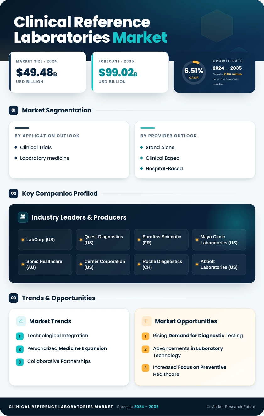 Clinical Reference Laboratory Market Research Report - Global Forecast till 2035 Infographic