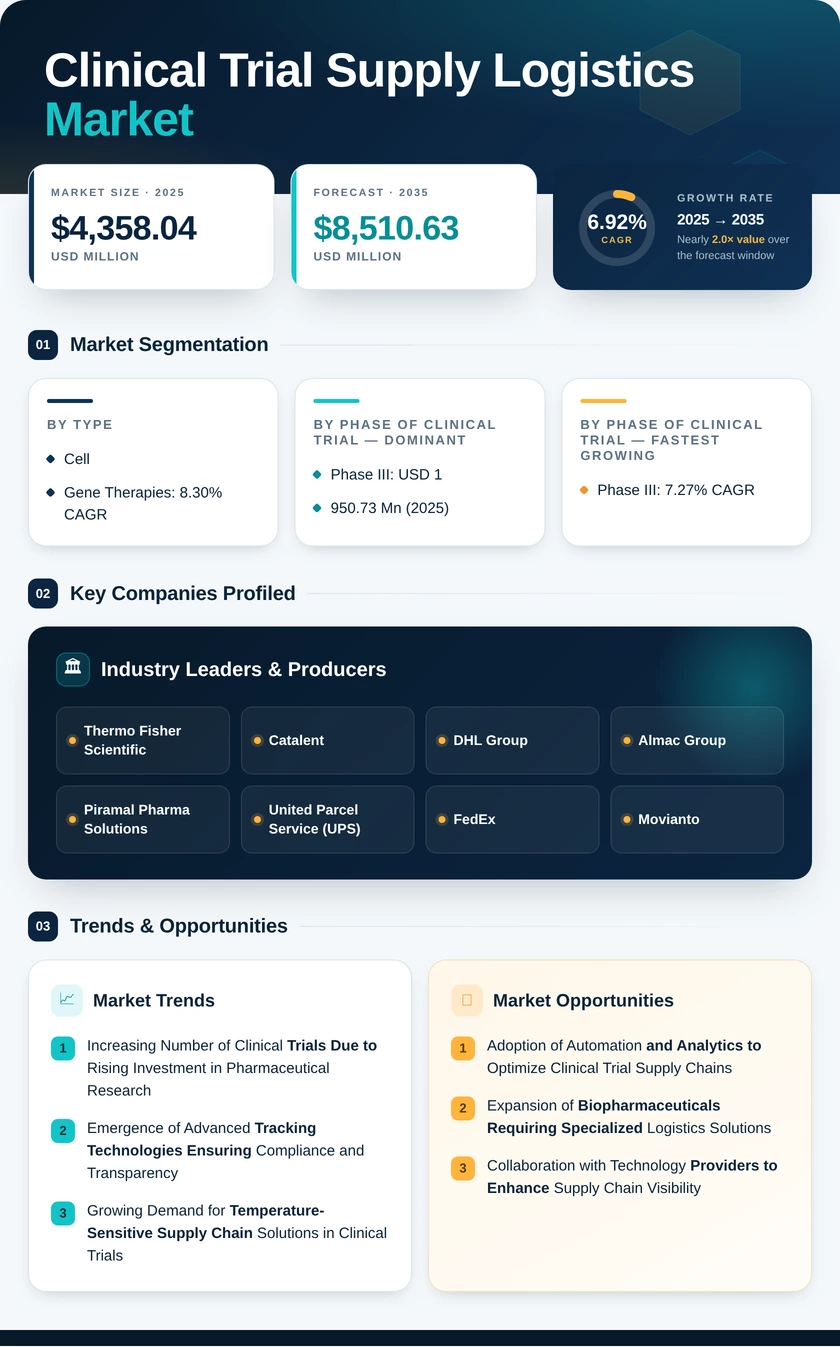 Clinical Trial Supply and Logistics Market Research Report — Global Forecast till 2035 Infographic