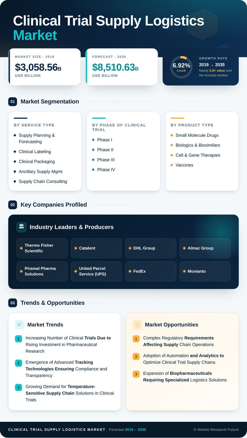 Clinical Trial Supply and Logistics Market Research Report — Global Forecast till 2035 Infographic