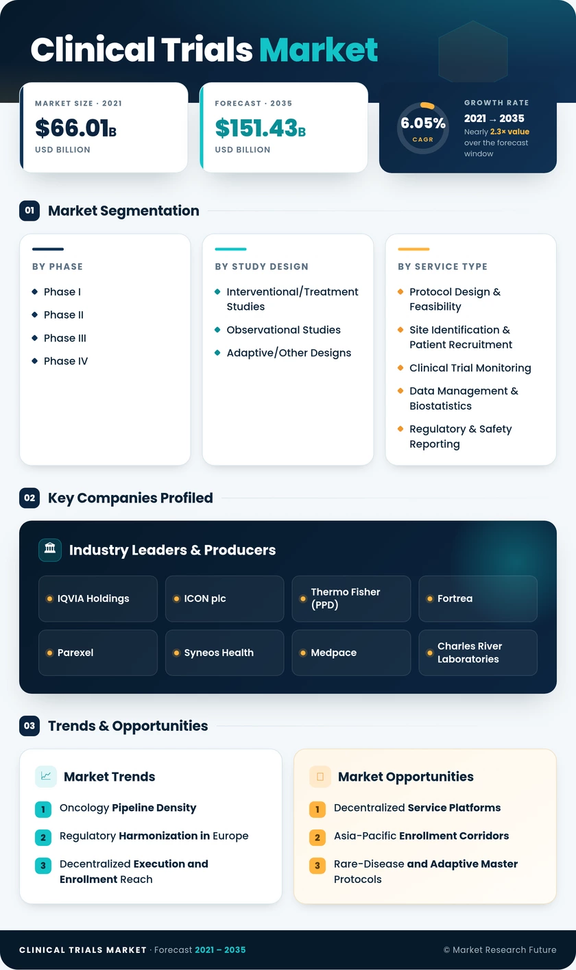 Clinical Trials Market Research Report- Forecast till 2035 Infographic