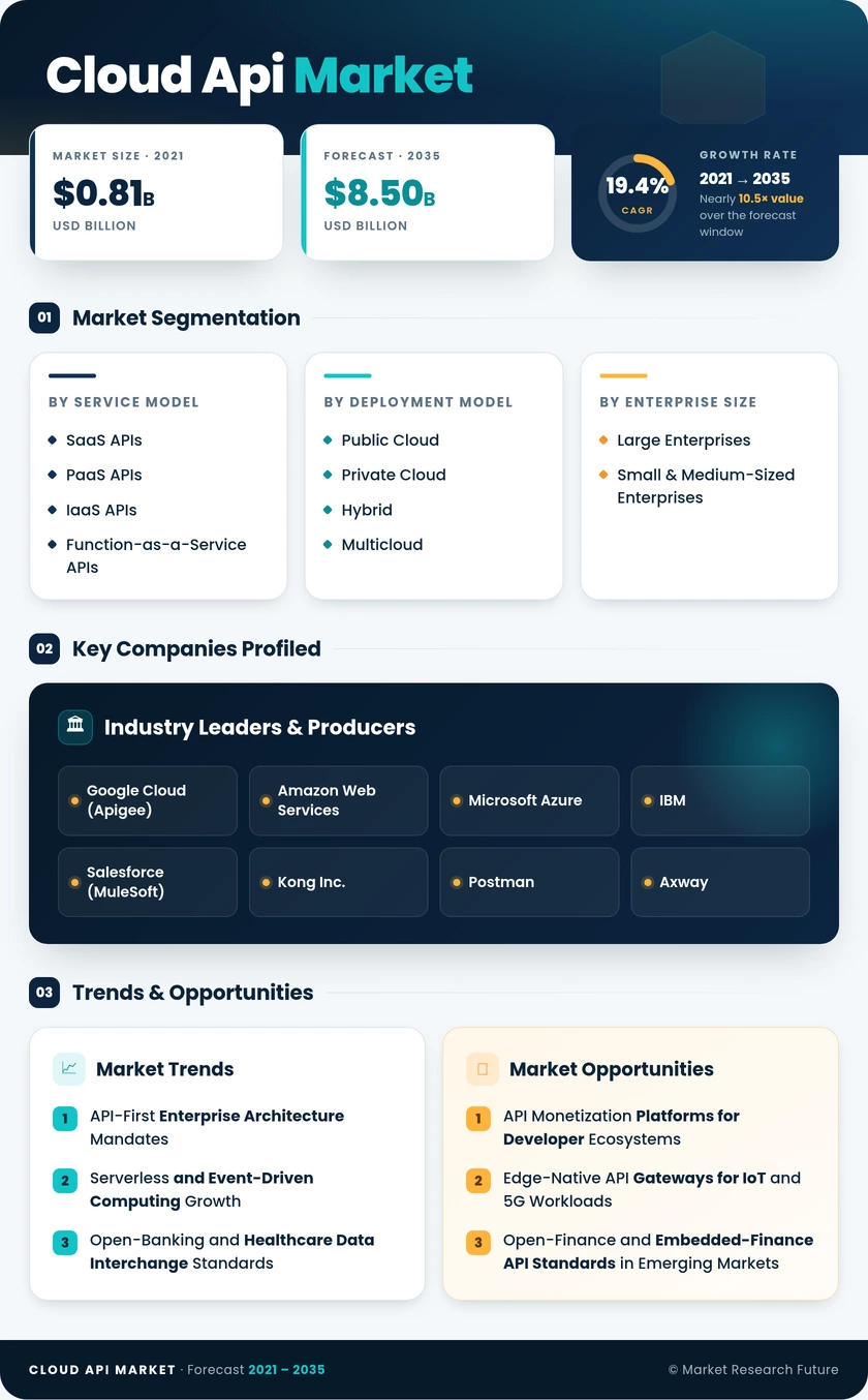 Cloud API Market Research Report - Forecast to 2035 Infographic