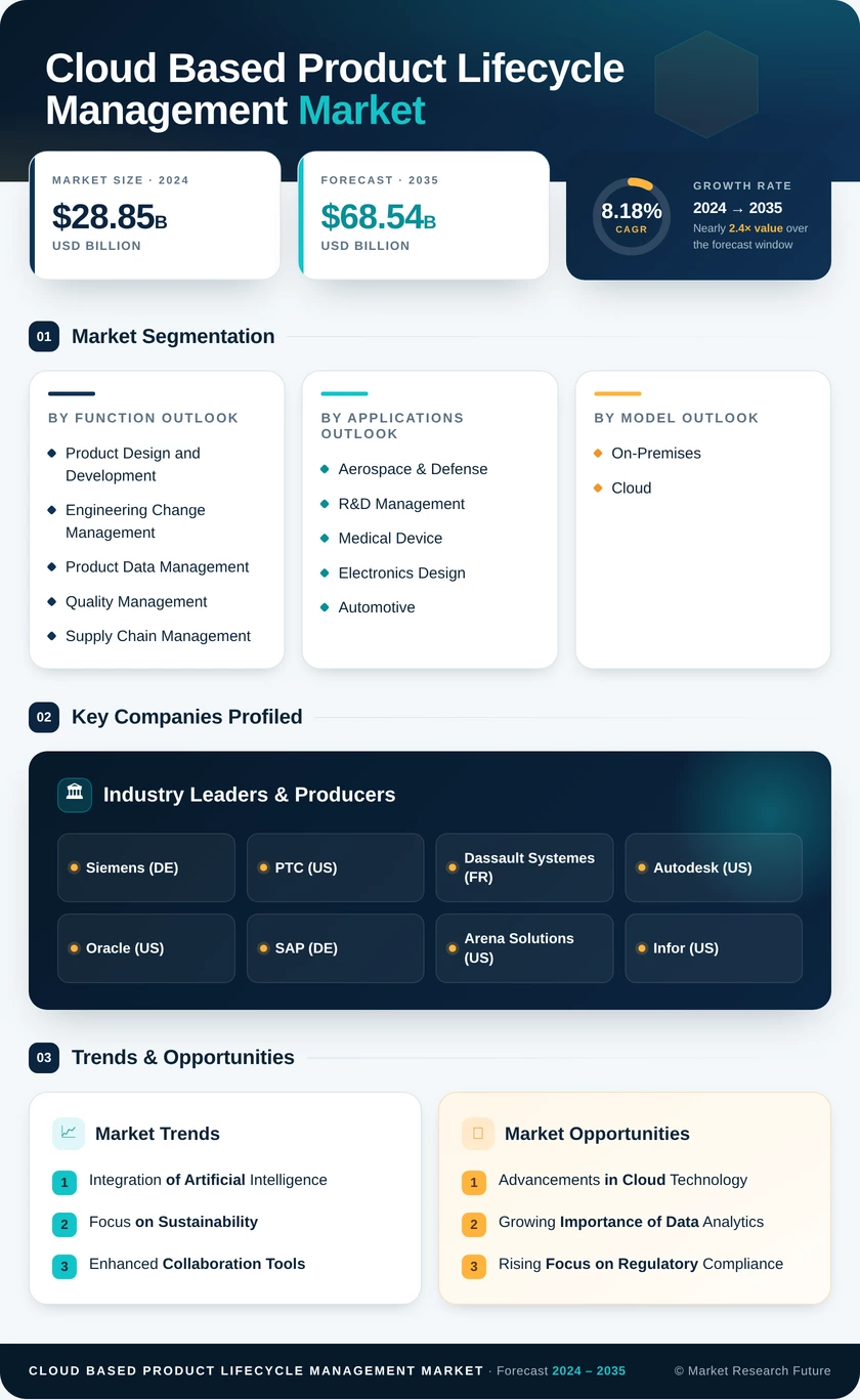Cloud Based Product Lifecycle Management (PLM) Market Research Report Forecast Till 2035 Infographic