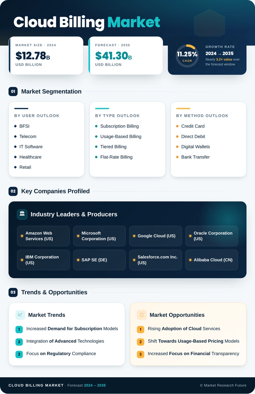 Cloud Billing Market Research Report - Global Forecast till 2035 Infographic