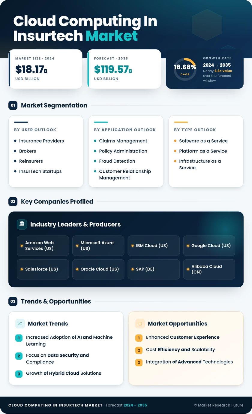 Cloud Computing in InsurTech Market Research Report - Forecast Till 2035 Infographic